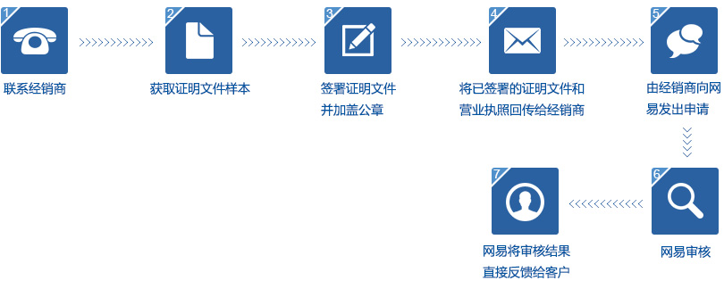 密碼重置流程圖